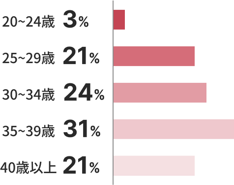 年齢比を示すグラフです。20～24歳が3%、25～29歳が21%、30～34歳が24%、35～39歳が31%、40歳以上が21%です。