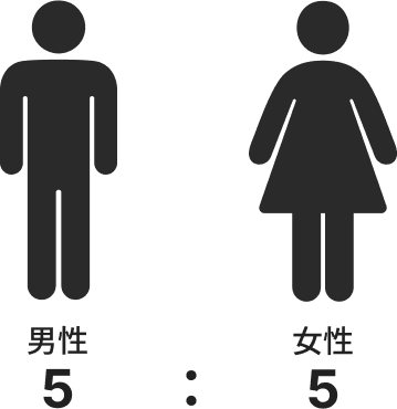 男女比を示すグラフです。男性5割、女性5割となっています。