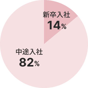新卒/中途割合を示すグラフです。新卒入社が14%、中途入社が82%となっています。