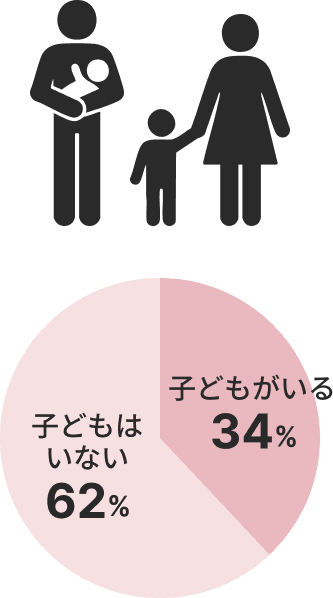 子どものいる社員の割合を示すグラフです。子どもがいる社員は全体の38%です。