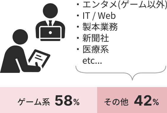 前職の業界比を示すグラフです。ゲーム業界出身が58％、その他（IT・Web、出版・製本、新聞社、医療など）の業界出身が42％です。