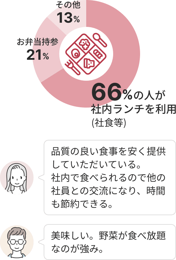 社員の66％が安くて高品質な社内ランチ（社食など）を利用しており、21％がお弁当持参、13％がその他となっています。社内ランチは野菜食べ放題で美味しく、時間の節約や社員同士の交流の場としても活用されています。