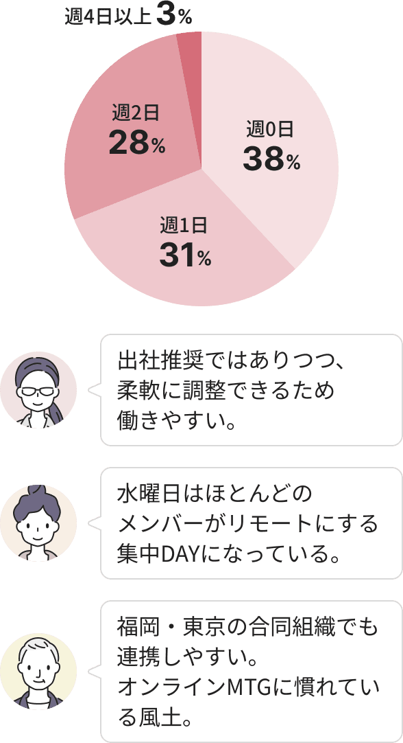 リモート勤務頻度は、週0日が38％、週1日が31％、週2日が28％、週4日以上が3％です。出社推奨の体制ながら柔軟な調整が可能で、水曜日は多くのメンバーがリモートで作業する集中DAYとなっています。オンライン会議が中心のため、在宅と出社の違いを意識せずスムーズに連携できる環境です。