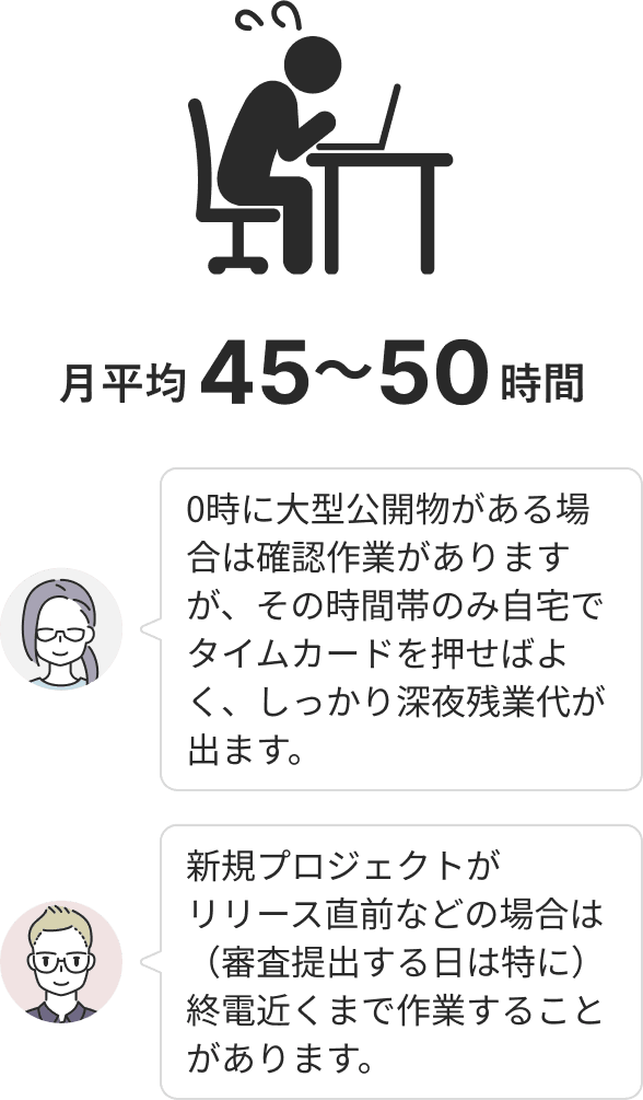 繁忙期の平均残業時間は月平均45〜50時間です。0時の大型公開物への対応が必要な際は自宅で勤務でき、深夜残業代も全額支給されます。また、新規プロジェクトのリリース直前などは終電近くまで作業が発生することもあります。