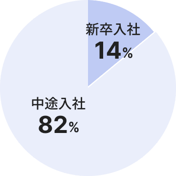 新卒/中途割合を示すグラフです。新卒入社が14%、中途入社が82%となっています。