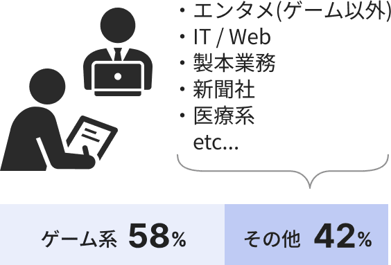 前職の業界比を示すグラフです。ゲーム業界出身が58％、その他（IT・Web、出版・製本、新聞社、医療など）の業界出身が42％です。