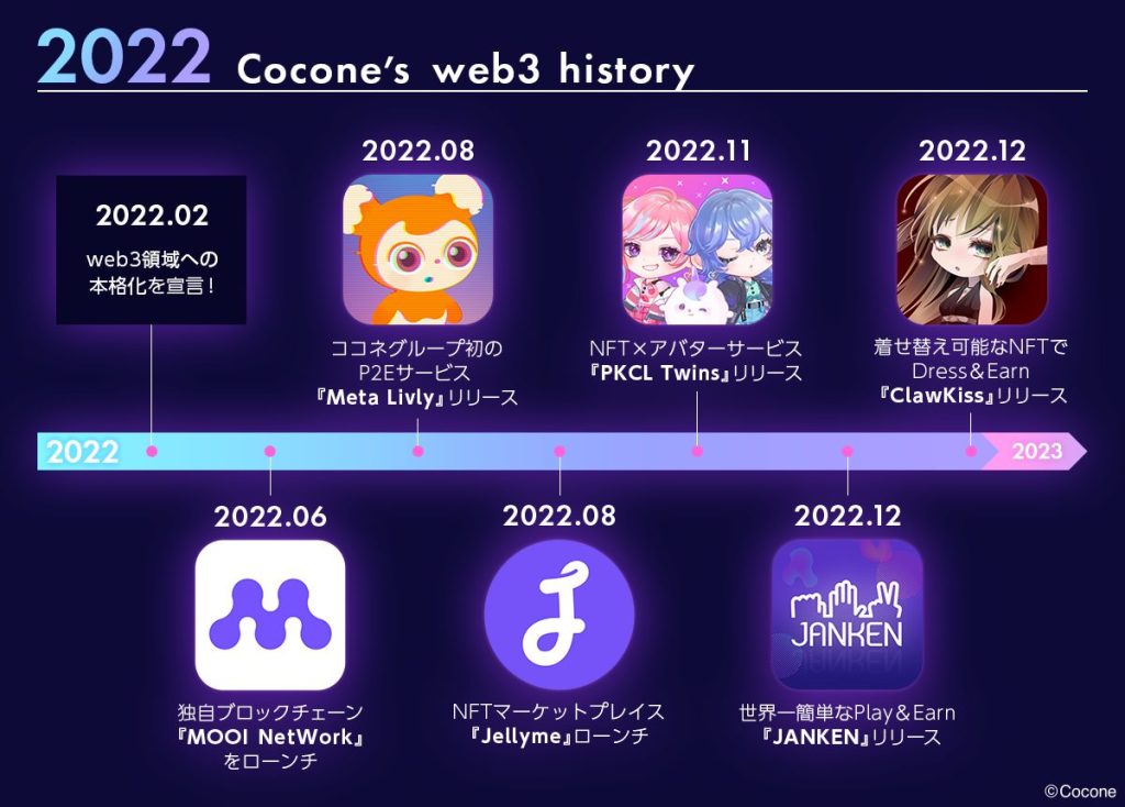 ■ 2022年のweb3事業展開